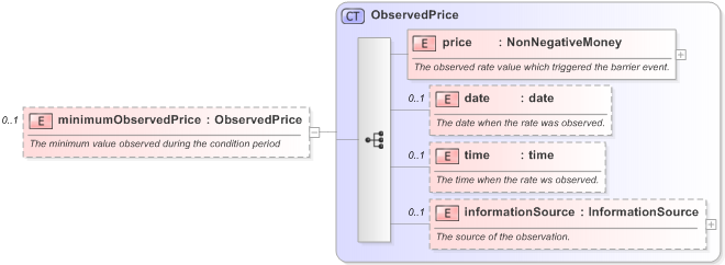 XSD Diagram of minimumObservedPrice in schema fpml-business-events-5-9_xsd (Financial products Markup Language (FpML®) - Confirmation)