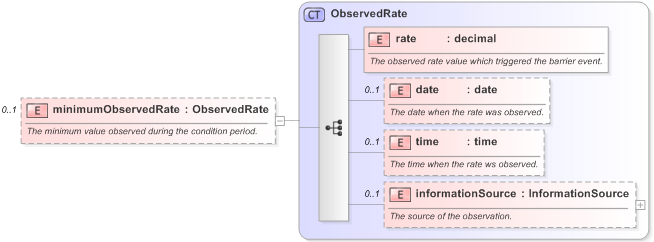XSD Diagram of minimumObservedRate in schema fpml-business-events-5-9_xsd (Financial products Markup Language (FpML®) - Confirmation)