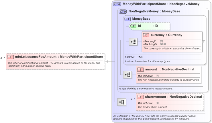 XSD Diagram of minLcIssuanceFeeAmount in schema fpml-loan-5-9_xsd (Financial products Markup Language (FpML®) - Confirmation)