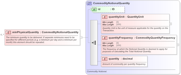 XSD Diagram of minPhysicalQuantity in schema fpml-com-5-9_xsd (Financial products Markup Language (FpML®) - Confirmation)