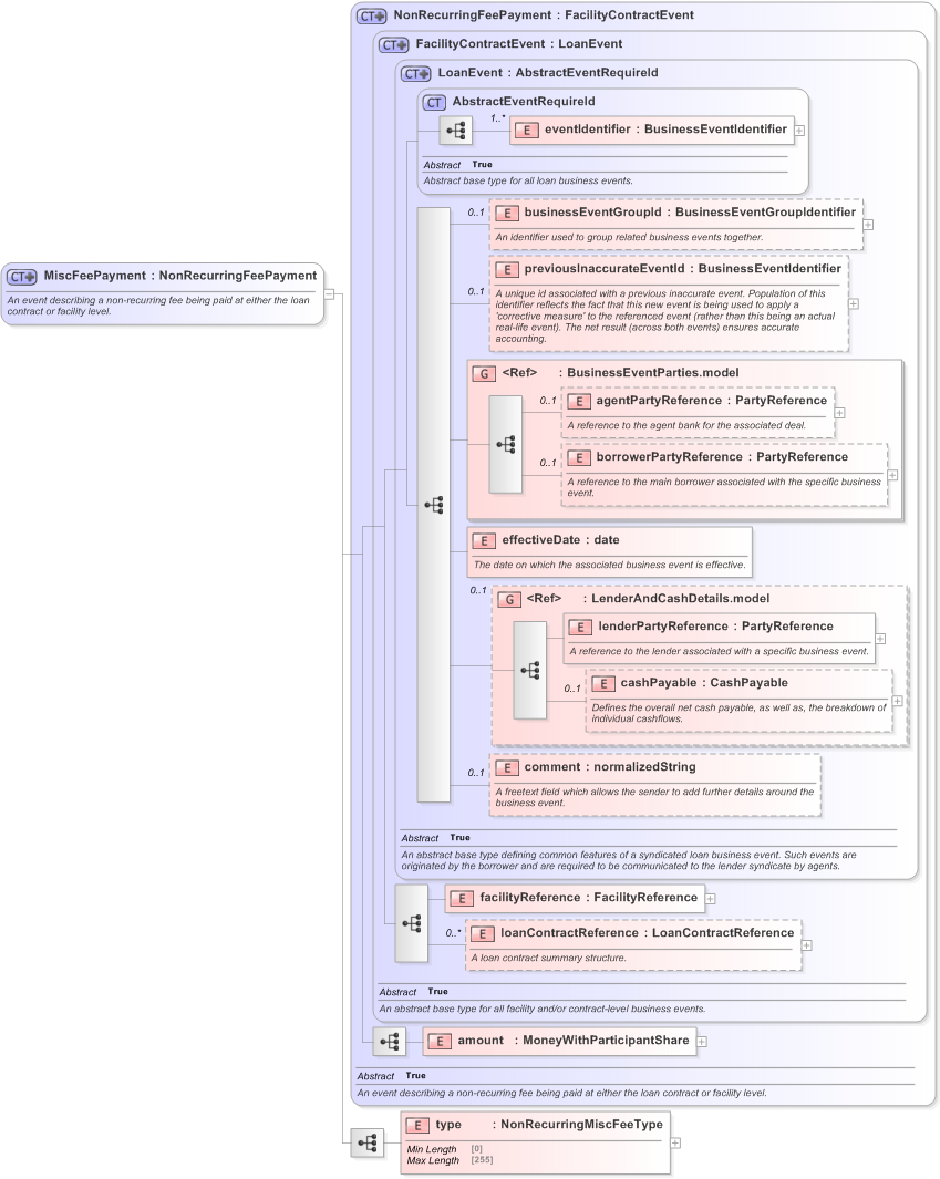 XSD Diagram of MiscFeePayment in schema fpml-loan-5-9_xsd (Financial products Markup Language (FpML®) - Confirmation)