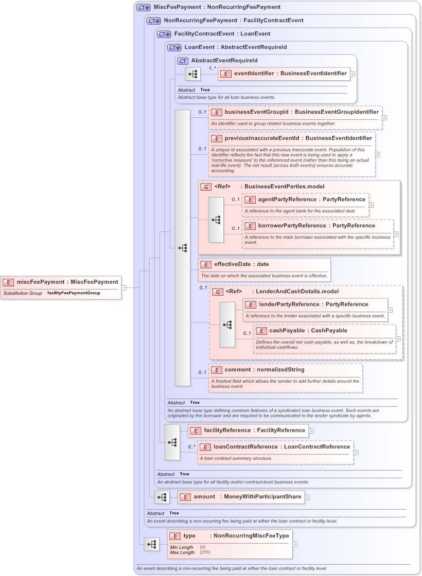 XSD Diagram of miscFeePayment in schema fpml-loan-5-9_xsd (Financial products Markup Language (FpML®) - Confirmation)