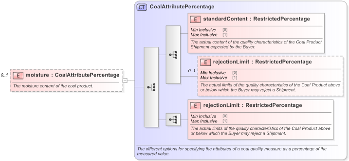 XSD Diagram of moisture in schema fpml-com-5-9_xsd (Financial products Markup Language (FpML®) - Confirmation)