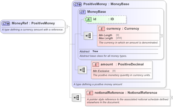 XSD Diagram of MoneyRef in schema fpml-business-events-5-9_xsd (Financial products Markup Language (FpML®) - Confirmation)