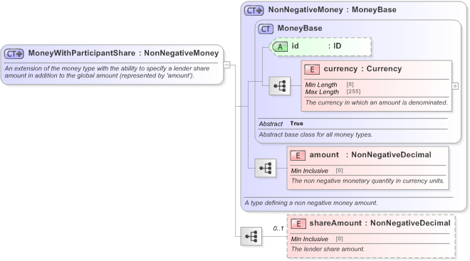 XSD Diagram of MoneyWithParticipantShare in schema fpml-loan-5-9_xsd (Financial products Markup Language (FpML®) - Confirmation)