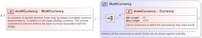 XSD Diagram of multiCurrency in schema fpml-loan-5-9_xsd (Financial products Markup Language (FpML®) - Confirmation)