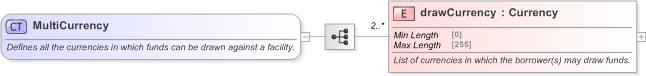 XSD Diagram of MultiCurrency in schema fpml-loan-5-9_xsd (Financial products Markup Language (FpML®) - Confirmation)