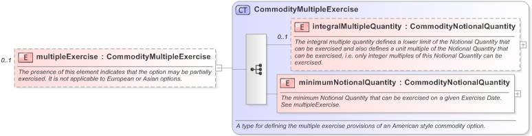 XSD Diagram of multipleExercise in schema fpml-com-5-9_xsd (Financial products Markup Language (FpML®) - Confirmation)