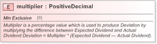 XSD Diagram of multiplier in schema fpml-eq-shared-5-9_xsd (Financial products Markup Language (FpML®) - Confirmation)