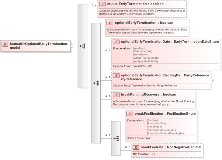XSD Diagram of MutualOrOptionalEarlyTermination.model in schema fpml-eq-shared-5-9_xsd (Financial products Markup Language (FpML®) - Confirmation)