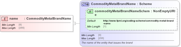 XSD Diagram of name in schema fpml-com-5-9_xsd (Financial products Markup Language (FpML®) - Confirmation)