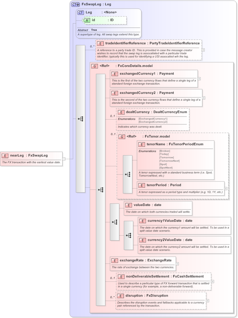 XSD Diagram of nearLeg in schema fpml-fx-5-9_xsd (Financial products Markup Language (FpML®) - Confirmation)