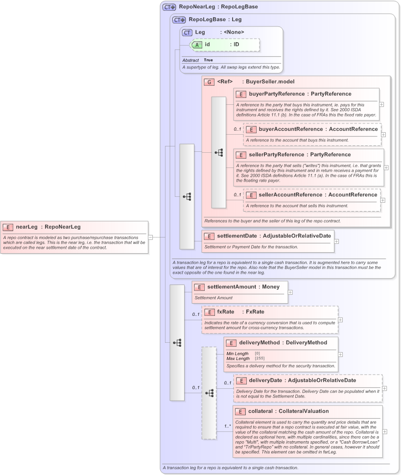 XSD Diagram of nearLeg in schema fpml-repo-5-9_xsd (Financial products Markup Language (FpML®) - Confirmation)
