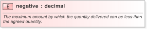XSD Diagram of negative in schema fpml-com-5-9_xsd (Financial products Markup Language (FpML®) - Confirmation)