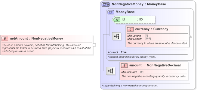 XSD Diagram of netAmount in schema fpml-loan-5-9_xsd (Financial products Markup Language (FpML®) - Confirmation)