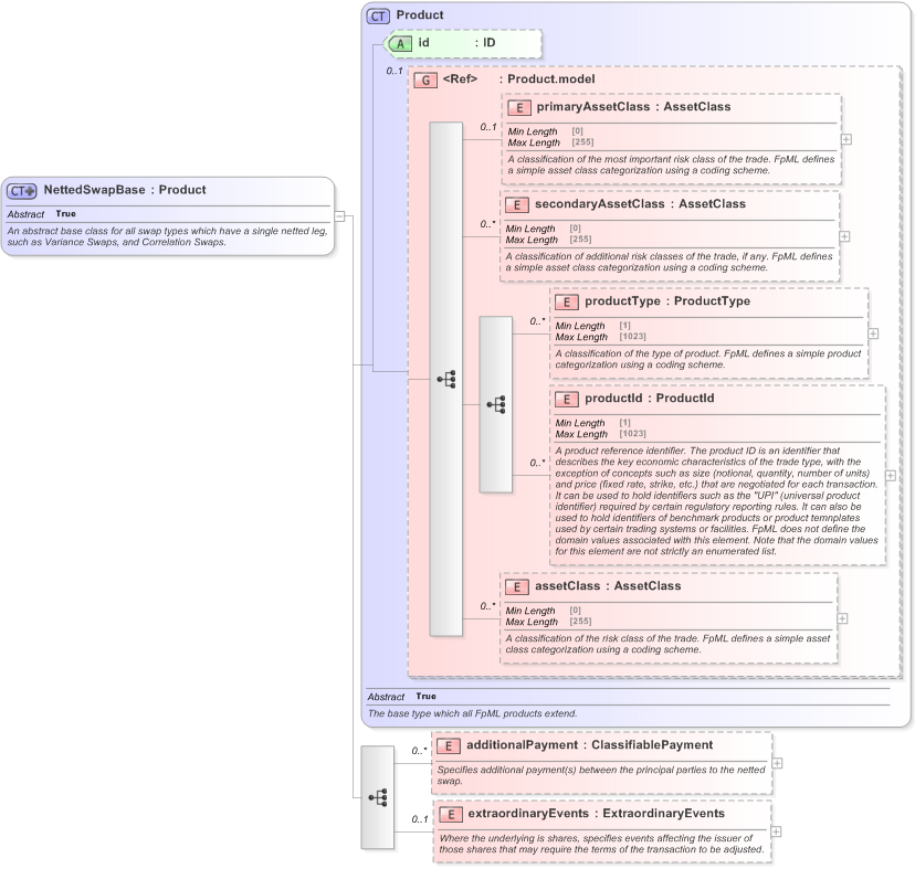 XSD Diagram of NettedSwapBase in schema fpml-eq-shared-5-9_xsd (Financial products Markup Language (FpML®) - Confirmation)