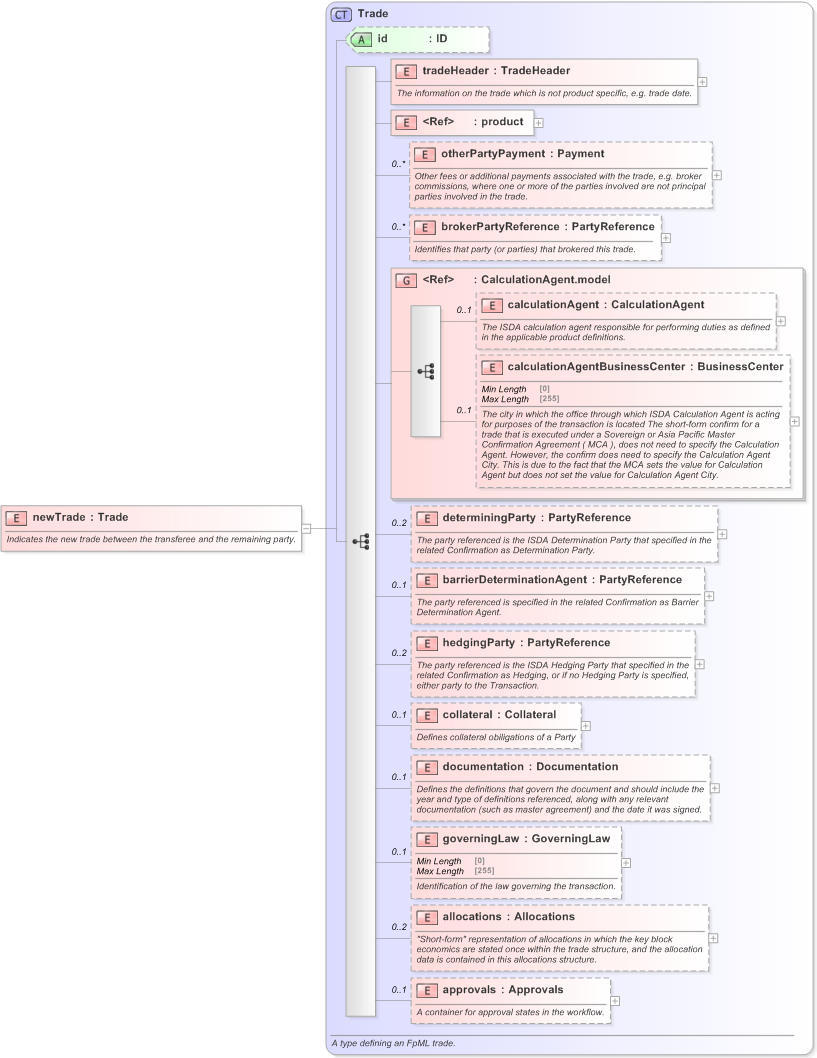 XSD Diagram of newTrade in schema fpml-business-events-5-9_xsd (Financial products Markup Language (FpML®) - Confirmation)