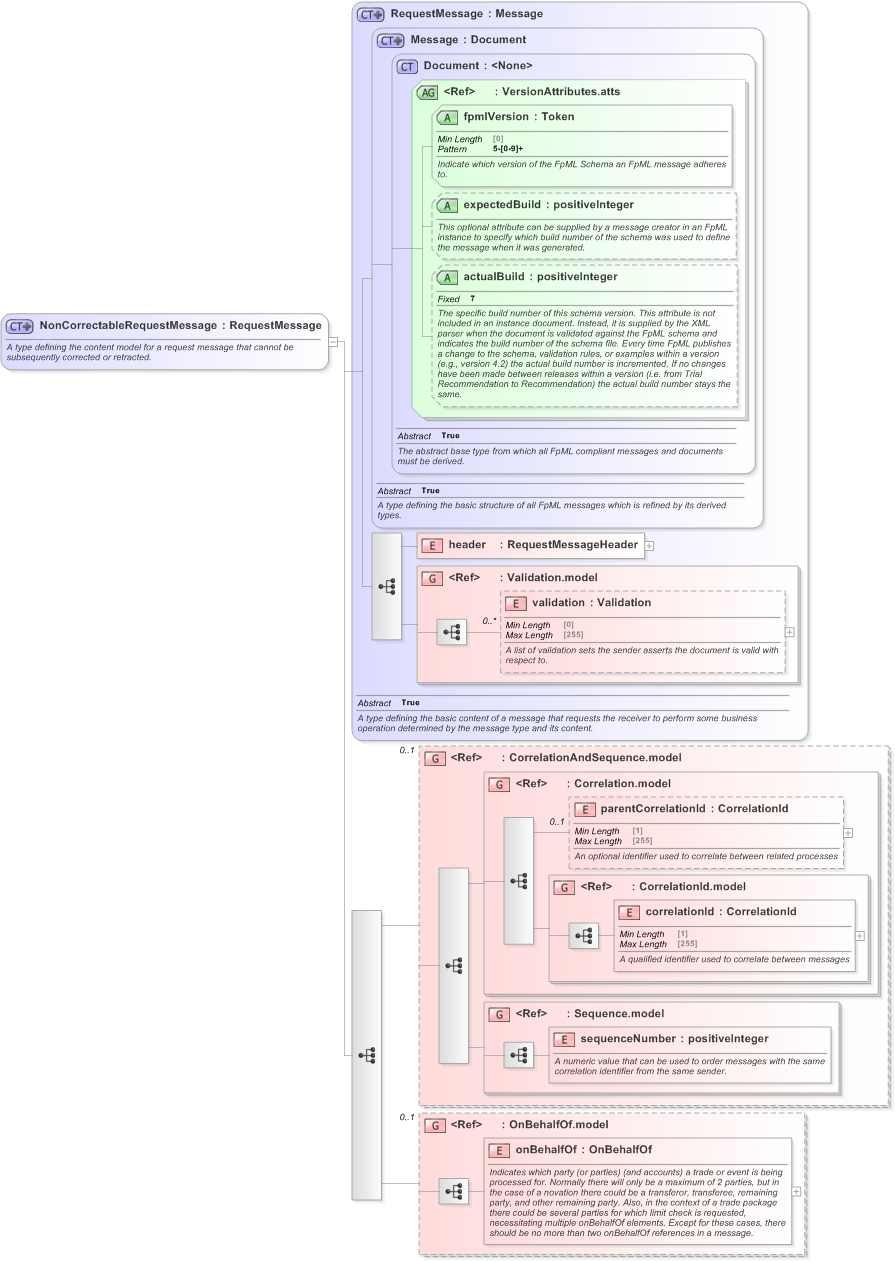 XSD Diagram of NonCorrectableRequestMessage in schema fpml-msg-5-9_xsd (Financial products Markup Language (FpML®) - Confirmation)