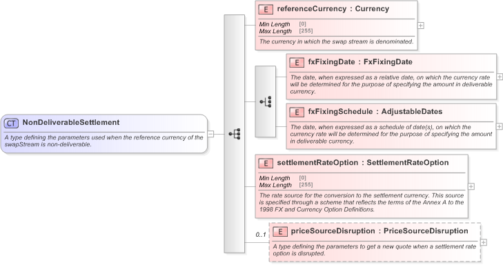 XSD Diagram of NonDeliverableSettlement in schema fpml-ird-5-9_xsd (Financial products Markup Language (FpML®) - Confirmation)