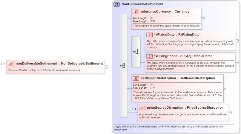 XSD Diagram of nonDeliverableSettlement in schema fpml-ird-5-9_xsd (Financial products Markup Language (FpML®) - Confirmation)