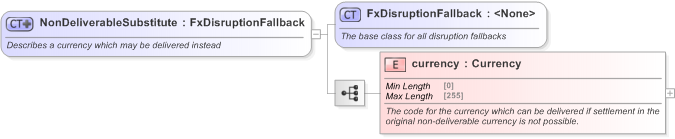 XSD Diagram of NonDeliverableSubstitute in schema fpml-fx-5-9_xsd (Financial products Markup Language (FpML®) - Confirmation)