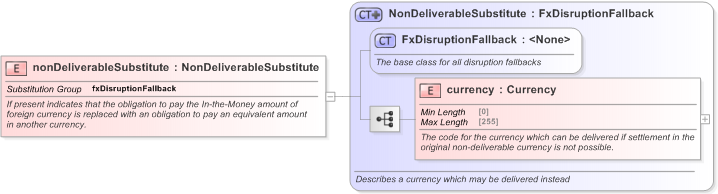 XSD Diagram of nonDeliverableSubstitute in schema fpml-fx-5-9_xsd (Financial products Markup Language (FpML®) - Confirmation)