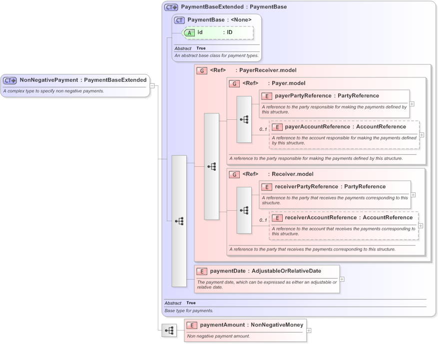 XSD Diagram of NonNegativePayment in schema fpml-shared-5-9_xsd (Financial products Markup Language (FpML®) - Confirmation)
