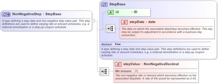 XSD Diagram of NonNegativeStep in schema fpml-shared-5-9_xsd (Financial products Markup Language (FpML®) - Confirmation)