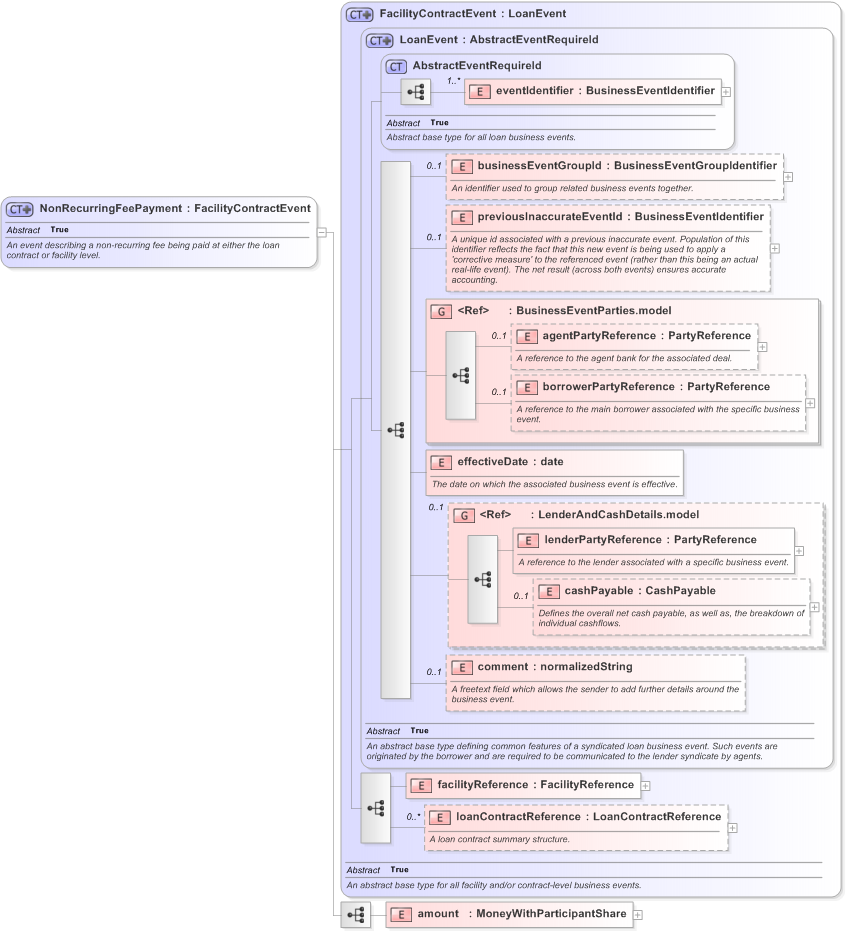 XSD Diagram of NonRecurringFeePayment in schema fpml-loan-5-9_xsd (Financial products Markup Language (FpML®) - Confirmation)