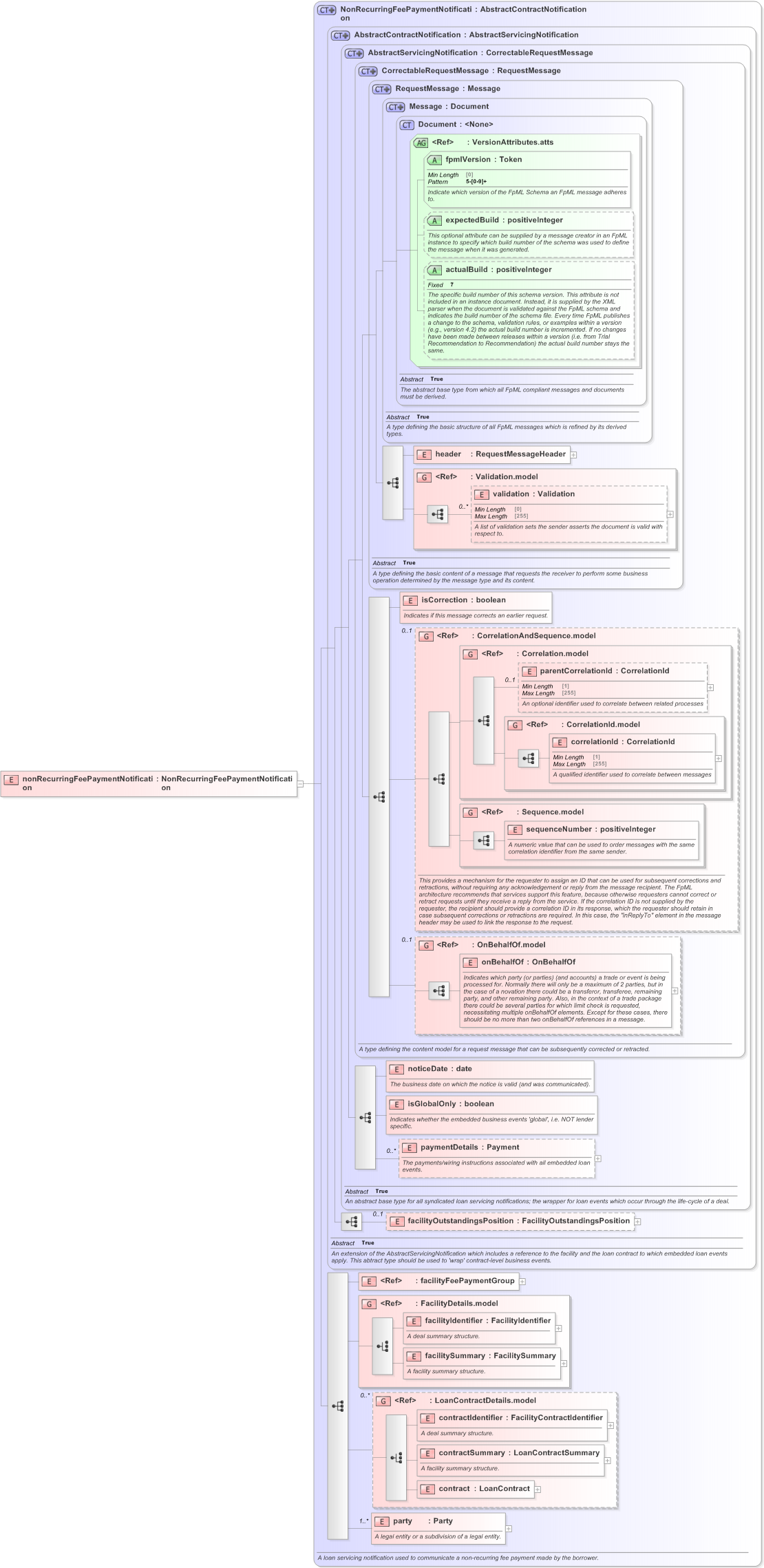 XSD Diagram of nonRecurringFeePaymentNotification in schema fpml-loan-5-9_xsd (Financial products Markup Language (FpML®) - Confirmation)