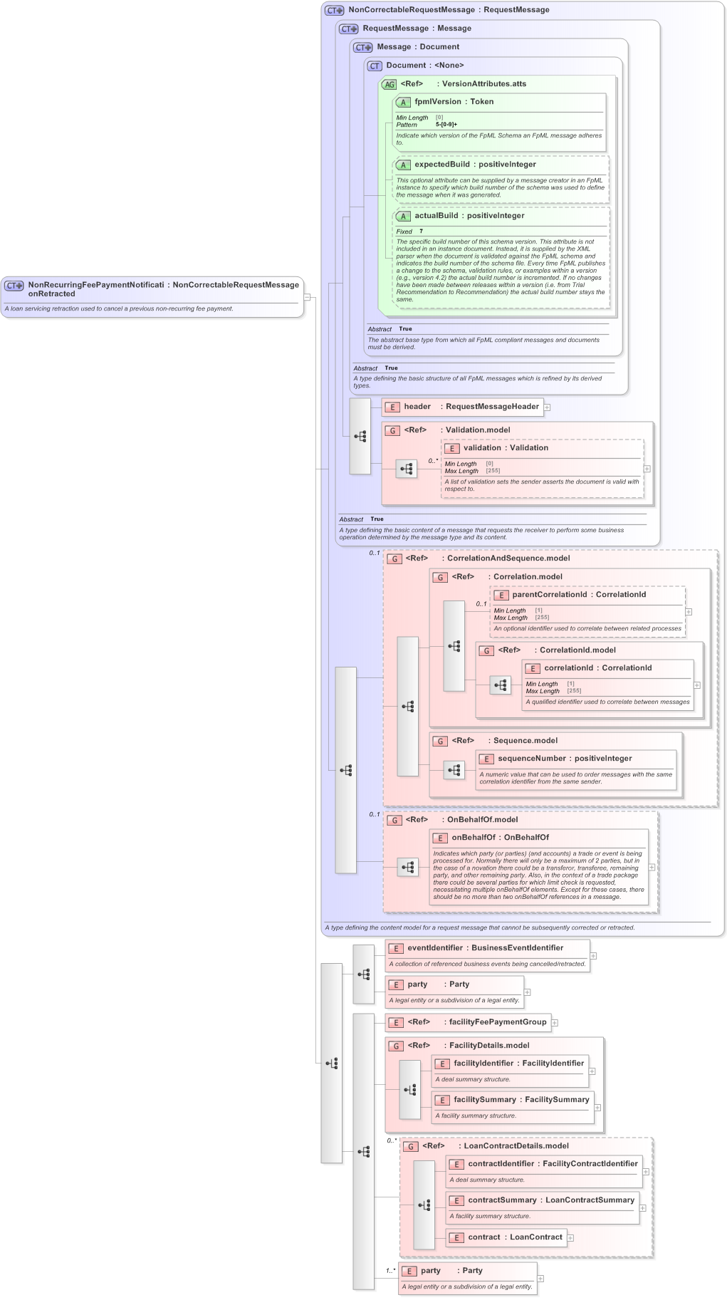 XSD Diagram of NonRecurringFeePaymentNotificationRetracted in schema fpml-loan-5-9_xsd (Financial products Markup Language (FpML®) - Confirmation)