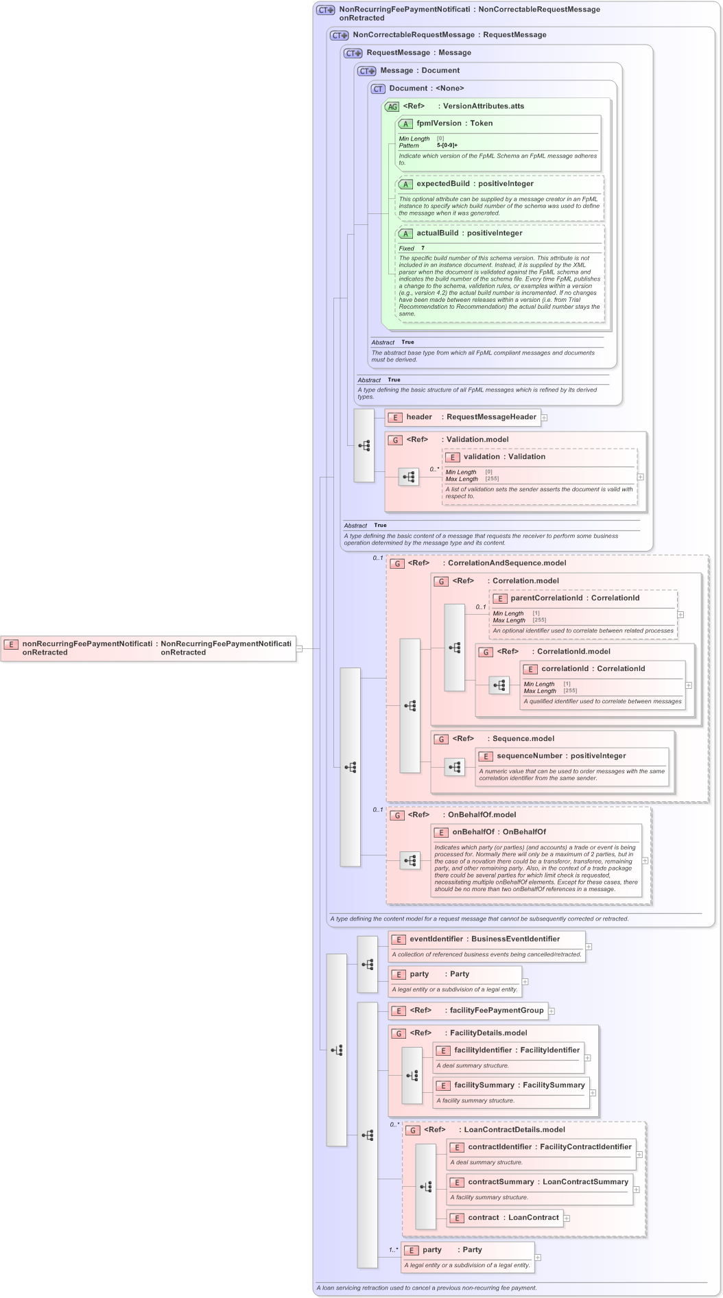 XSD Diagram of nonRecurringFeePaymentNotificationRetracted in schema fpml-loan-5-9_xsd (Financial products Markup Language (FpML®) - Confirmation)