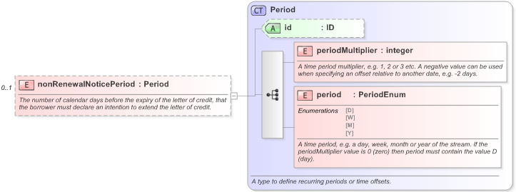 XSD Diagram of nonRenewalNoticePeriod in schema fpml-loan-5-9_xsd (Financial products Markup Language (FpML®) - Confirmation)
