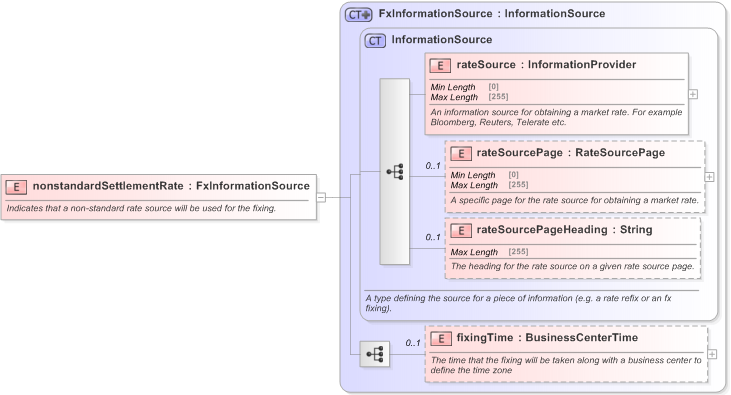 XSD Diagram of nonstandardSettlementRate in schema fpml-shared-5-9_xsd (Financial products Markup Language (FpML®) - Confirmation)