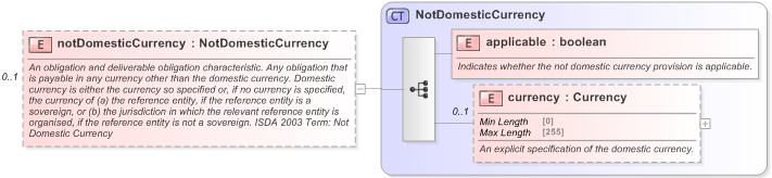 XSD Diagram of notDomesticCurrency in schema fpml-cd-5-9_xsd (Financial products Markup Language (FpML®) - Confirmation)