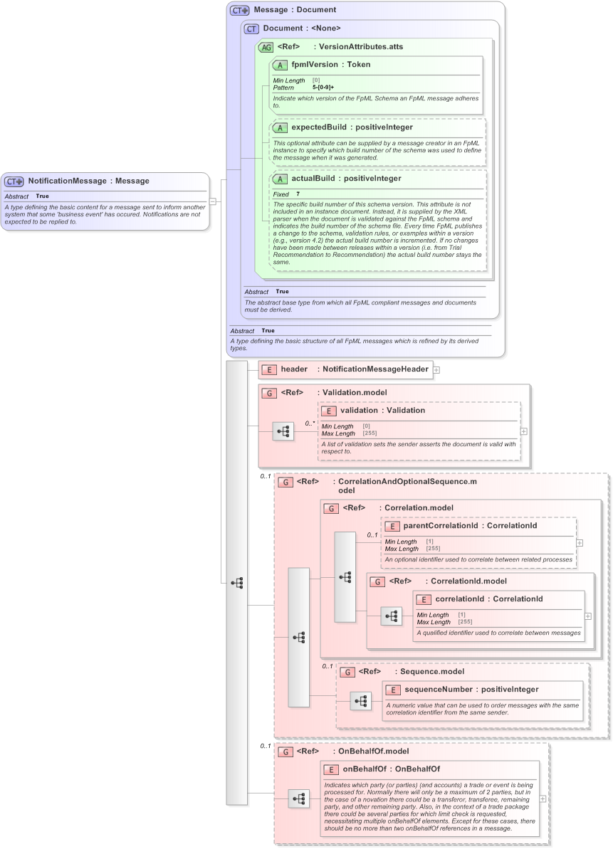 XSD Diagram of NotificationMessage in schema fpml-msg-5-9_xsd (Financial products Markup Language (FpML®) - Confirmation)