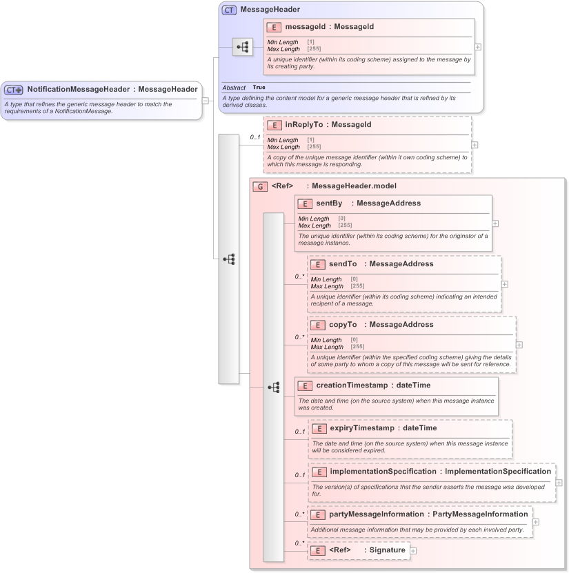XSD Diagram of NotificationMessageHeader in schema fpml-msg-5-9_xsd (Financial products Markup Language (FpML®) - Confirmation)
