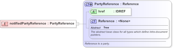 XSD Diagram of notifiedPartyReference in schema fpml-credit-event-notification-5-9_xsd (Financial products Markup Language (FpML®) - Confirmation)