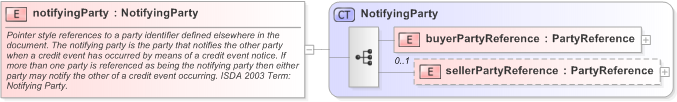 XSD Diagram of notifyingParty in schema fpml-option-shared-5-9_xsd (Financial products Markup Language (FpML®) - Confirmation)