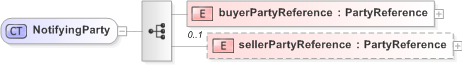 XSD Diagram of NotifyingParty in schema fpml-option-shared-5-9_xsd (Financial products Markup Language (FpML®) - Confirmation)
