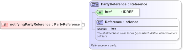 XSD Diagram of notifyingPartyReference in schema fpml-credit-event-notification-5-9_xsd (Financial products Markup Language (FpML®) - Confirmation)