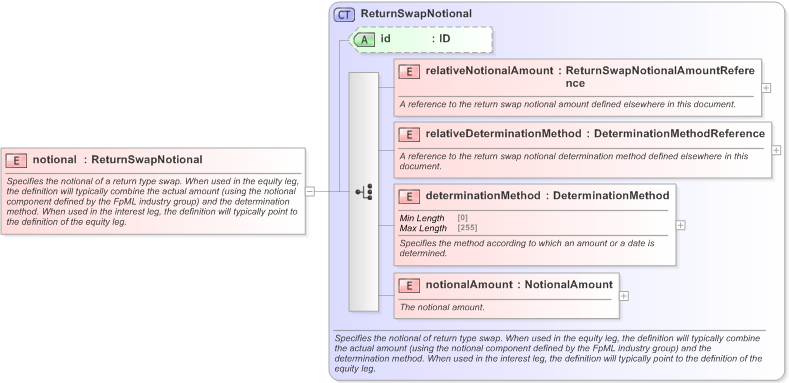 XSD Diagram of notional in schema fpml-eq-shared-5-9_xsd (Financial products Markup Language (FpML®) - Confirmation)