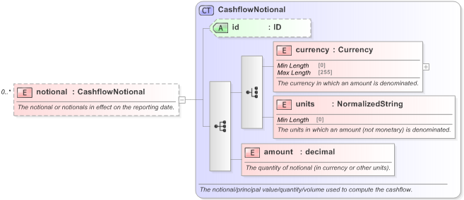 XSD Diagram of notional in schema fpml-generic-5-9_xsd (Financial products Markup Language (FpML®) - Confirmation)