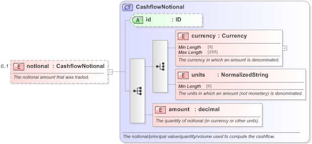 XSD Diagram of notional in schema fpml-standard-5-9_xsd (Financial products Markup Language (FpML®) - Confirmation)