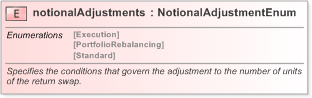 XSD Diagram of notionalAdjustments in schema fpml-eq-shared-5-9_xsd (Financial products Markup Language (FpML®) - Confirmation)