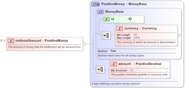 XSD Diagram of notionalAmount in schema fpml-shared-5-9_xsd (Financial products Markup Language (FpML®) - Confirmation)