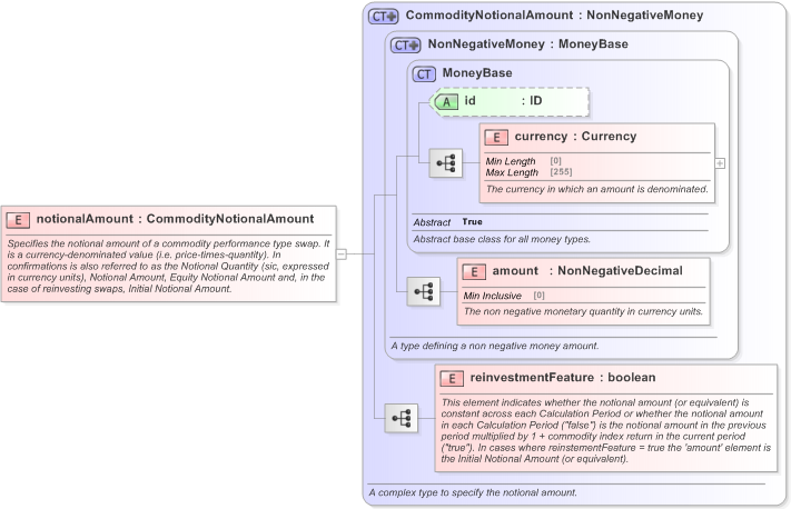 XSD Diagram of notionalAmount in schema fpml-com-5-9_xsd (Financial products Markup Language (FpML®) - Confirmation)