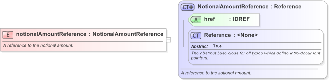 XSD Diagram of notionalAmountReference in schema fpml-doc-5-9_xsd (Financial products Markup Language (FpML®) - Confirmation)