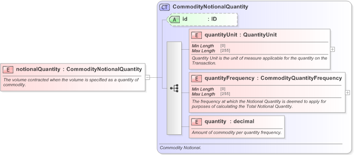 XSD Diagram of notionalQuantity in schema fpml-com-5-9_xsd (Financial products Markup Language (FpML®) - Confirmation)