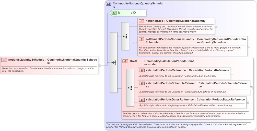 XSD Diagram of notionalQuantitySchedule in schema fpml-com-5-9_xsd (Financial products Markup Language (FpML®) - Confirmation)